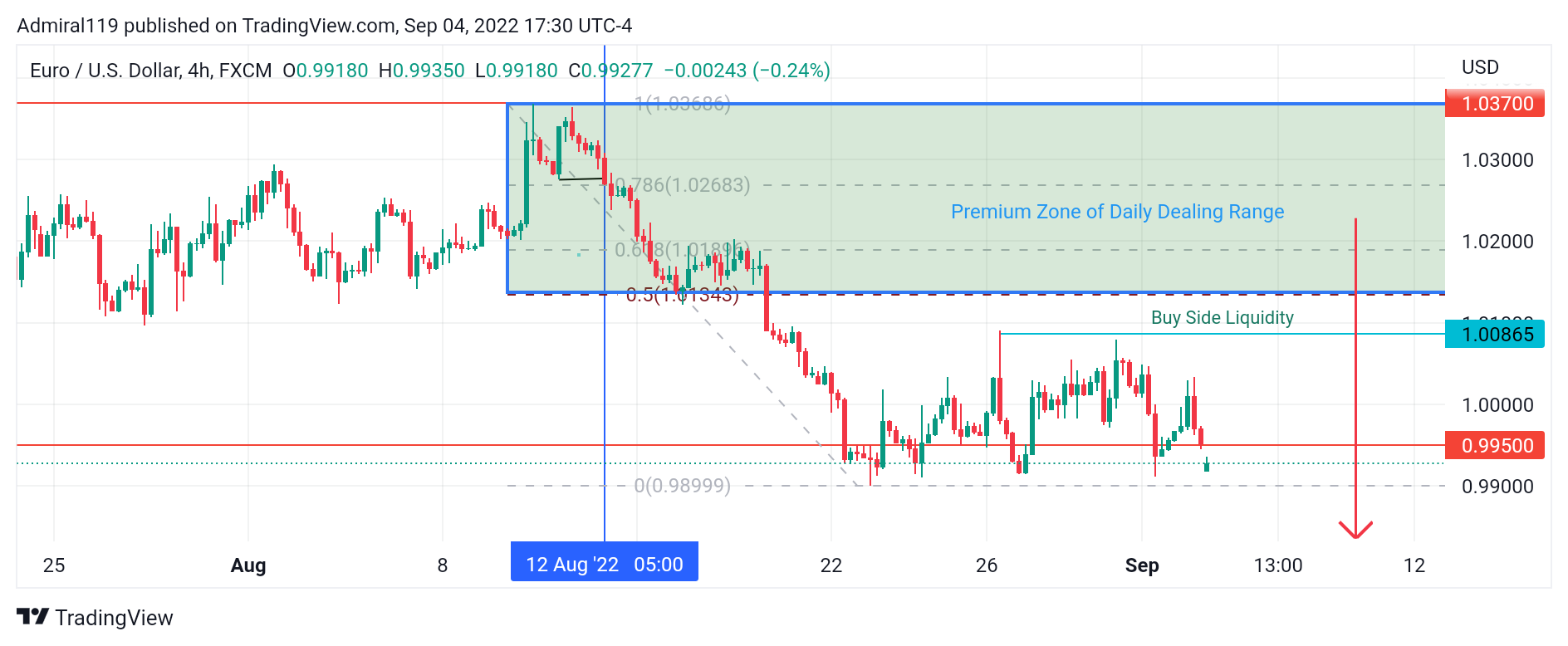 Eurusd Buyers Poised to Seize the Market Control