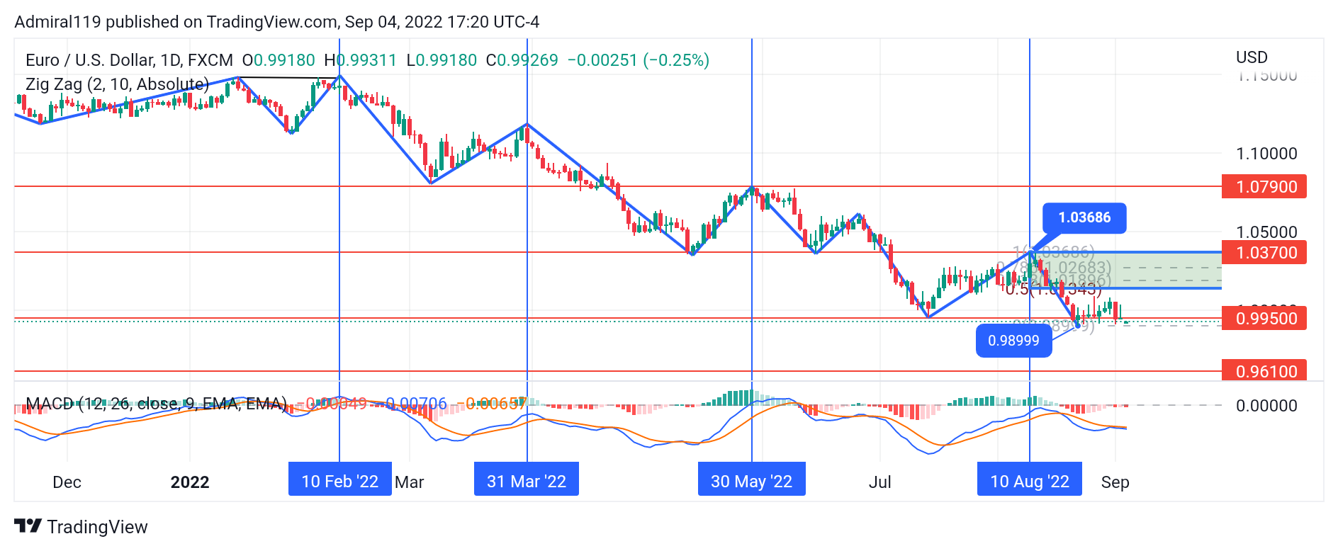 Eurusd Buyers Poised to Seize the Market Control