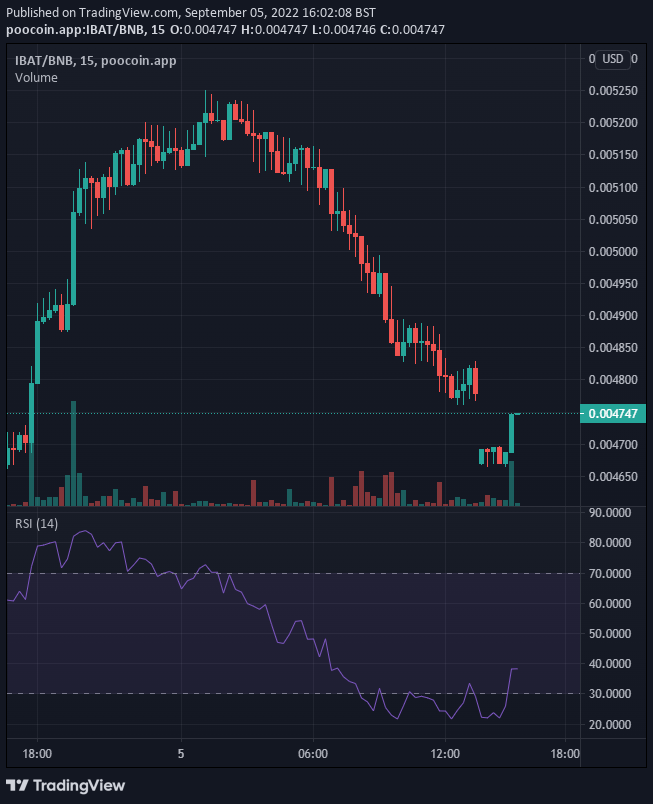 Battle Infinity (IBAT) Resumes Uptrend After the Bullish Recess