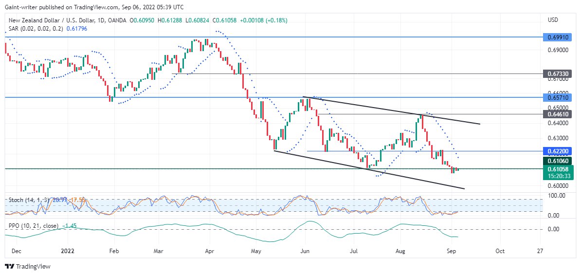 NZDUSD Price Loses Bearish Steam 