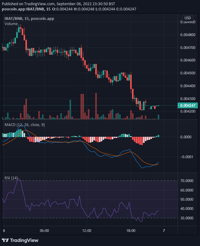 Battle Infinity (IBAT) Preparing for Another Uptrend Move