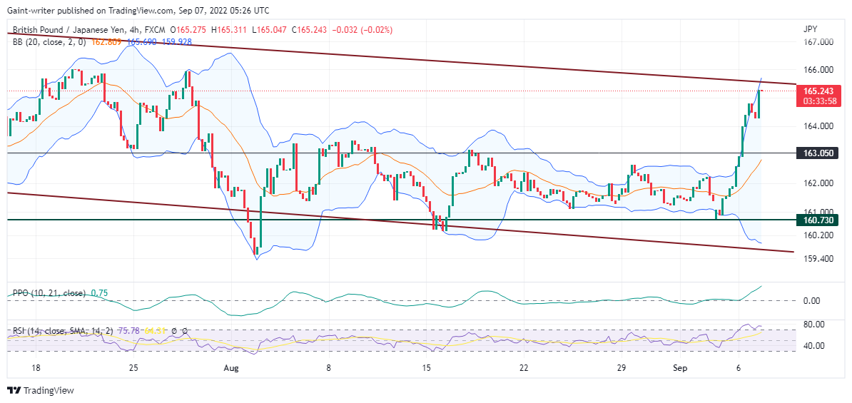 GBPJPY Buyers Are Still Active