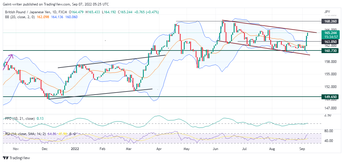 GBPJPY Buyers Are Still Active 