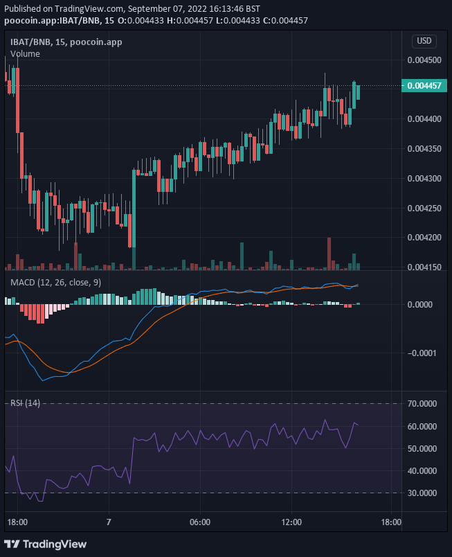 Battle Infinity (IBAT) Continues the Uptrend