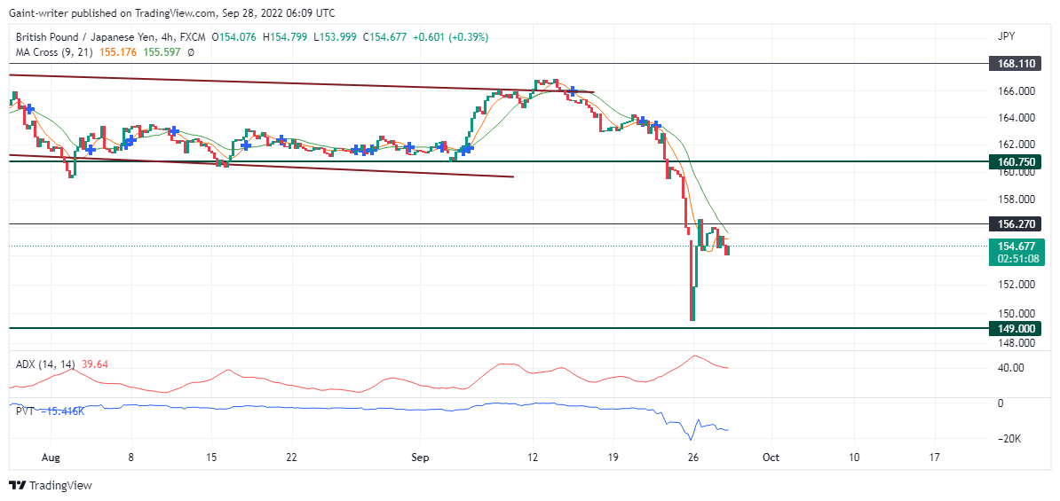 GBPJPY Weakens As Price Yield Lower 