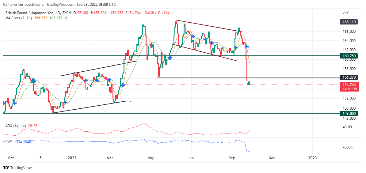 GBPJPY Weakens As Price Yield Lower 