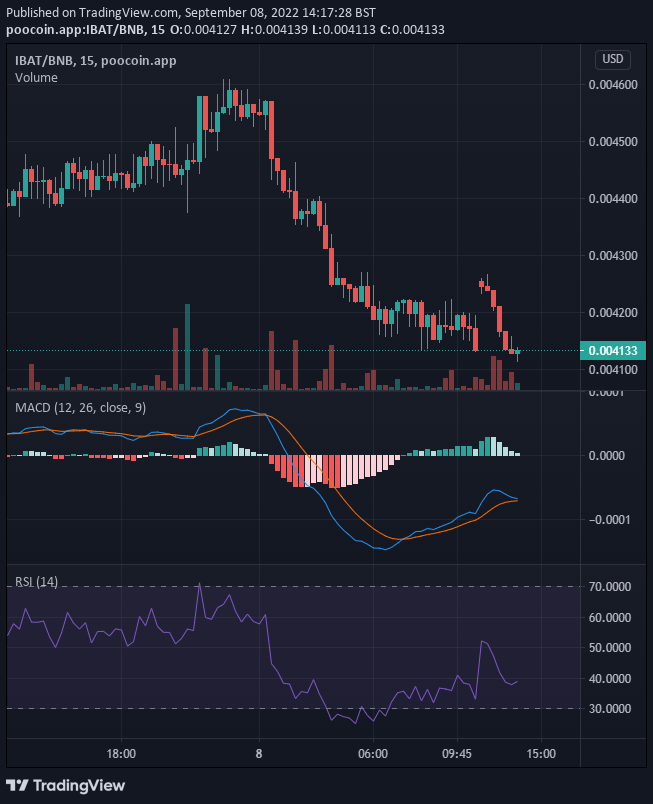 Battle Infinity (IBAT) Selling Pressure Is Reducing