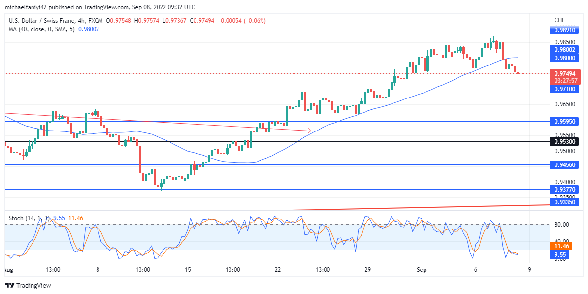 USDCHF Continues Its Bullish Resurgence