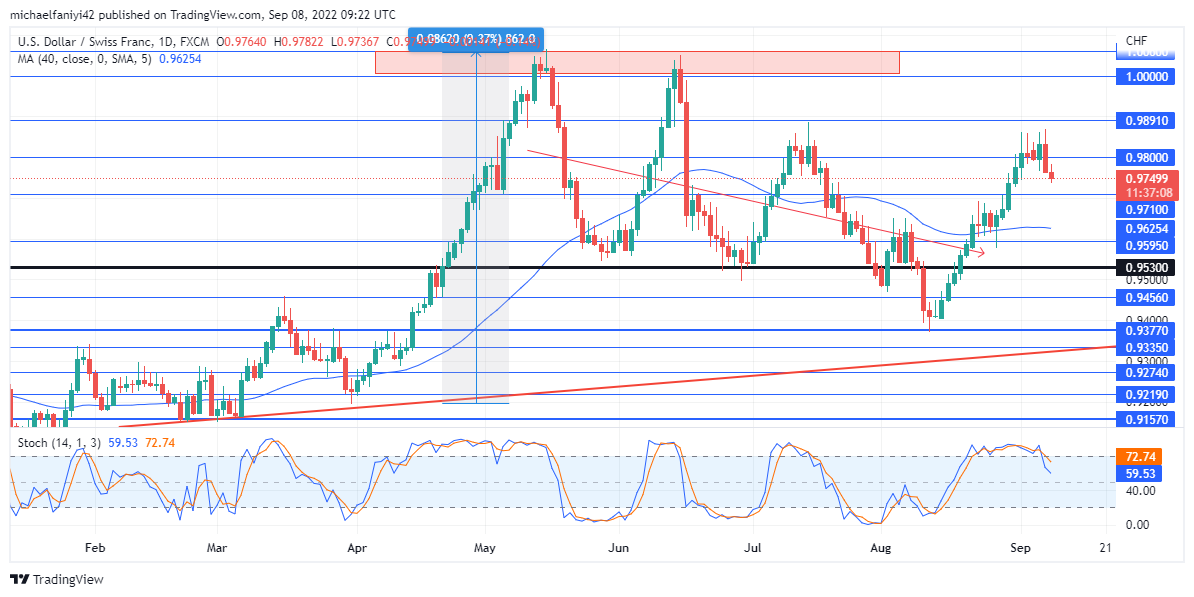 USDCHF Continues Its Bullish Resurgence