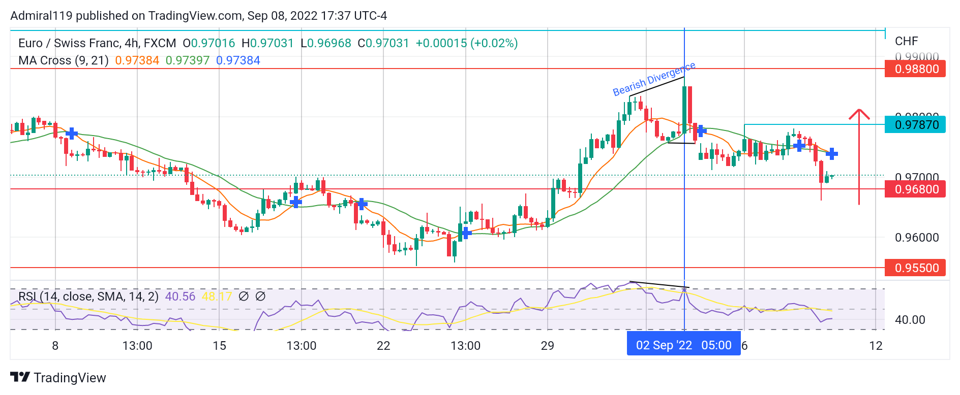 EURCHF Sellers Resume the Market Trend to the Downside 