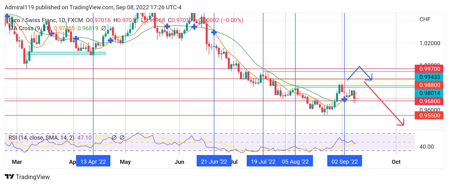 EURCHF Sellers Resume the Market Trend to the Downside 