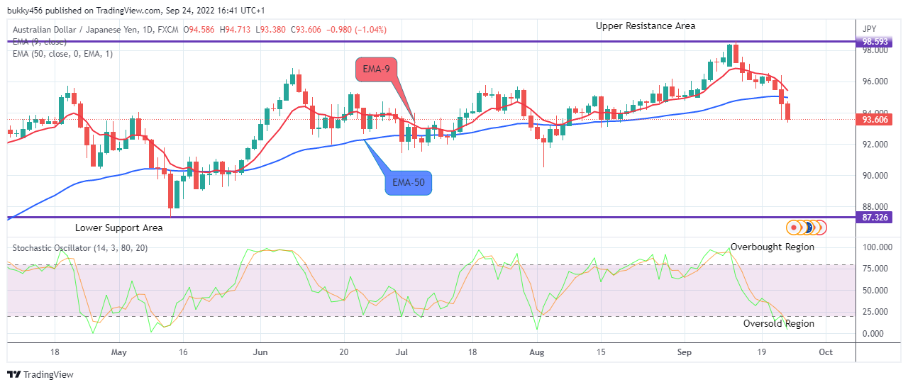 AUDJPY Long-term Trend: Bearish