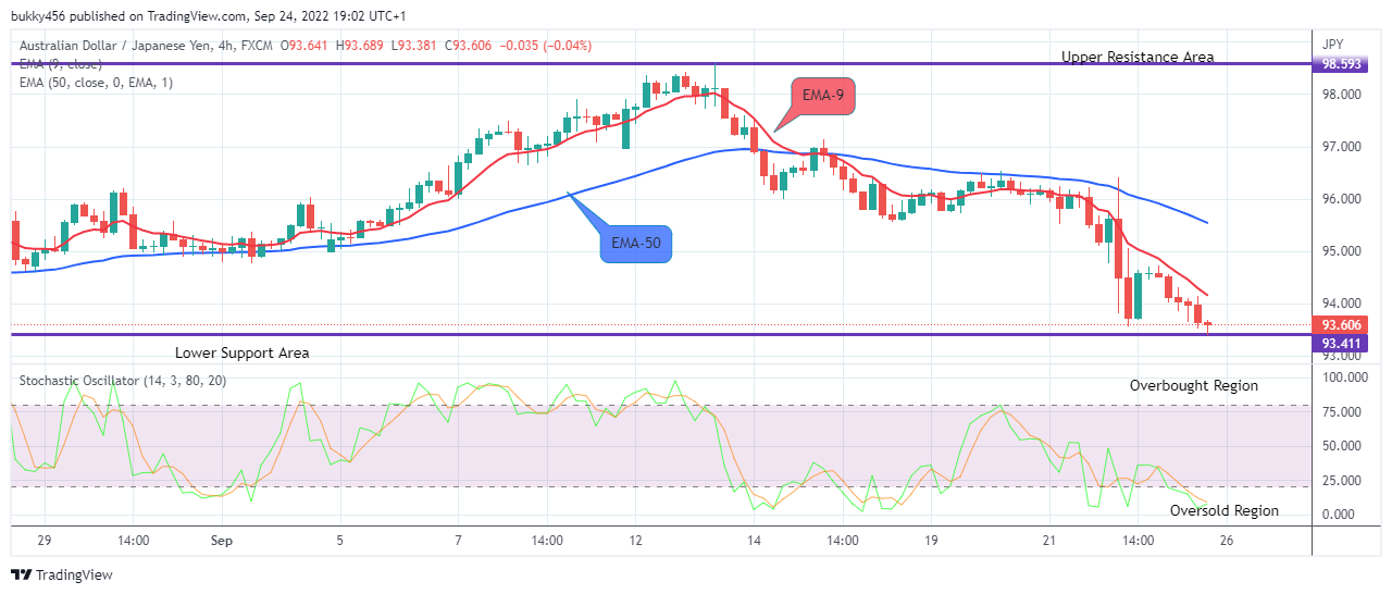 AUDJPY Medium-term Trend: Bearish