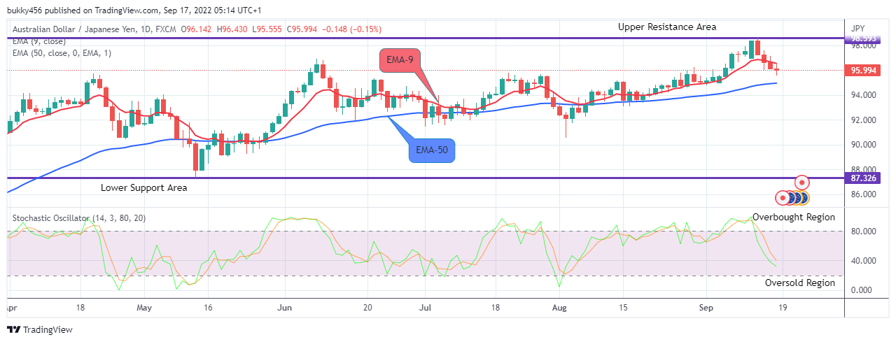 AUDJPY Long-term Trend: Bullish