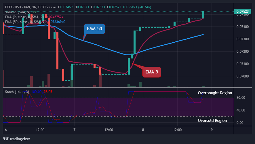 Defi Coin (DEFC) Sends Clear Bullish Signals