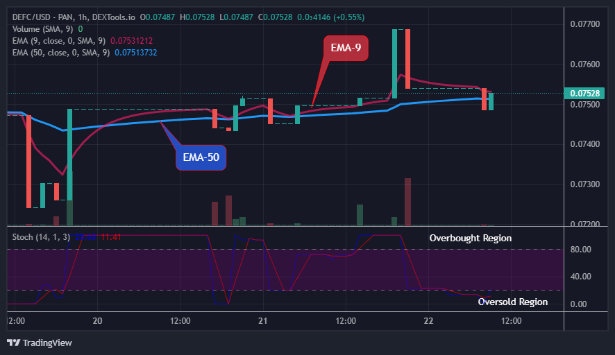 DEFCUSD Long-term Trend: Bullish (1-hour chart)