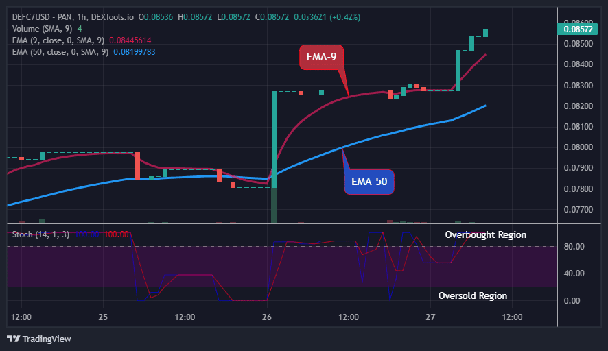 DEFCUSD Long-term Trend: Bullish (1-hour chart)