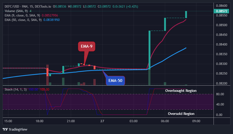 DEFCUSD Medium-term Trend: Bullish (15-Minute Chart)