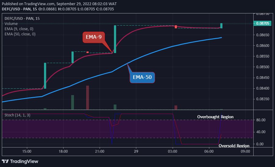 DEFCUSD Medium-term Trend: Bullish (15-Minutes Chart)