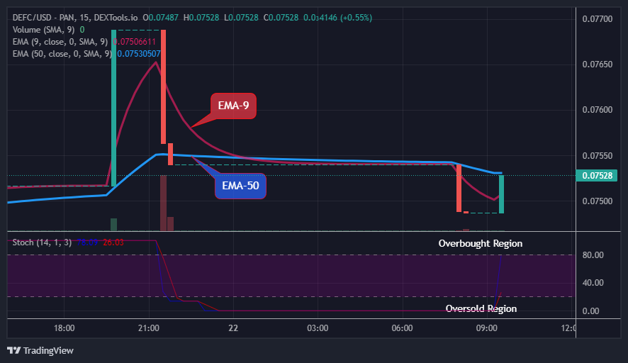 DEFCUSD Medium-term Trend: Bullish (15-Minutes Chart)