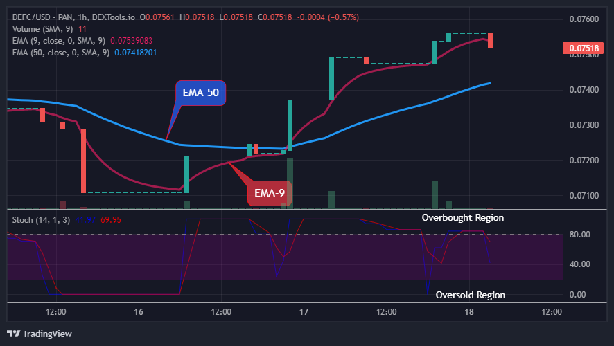 DEFCUSD Long-term Trend: Bullish (1-hour chart)