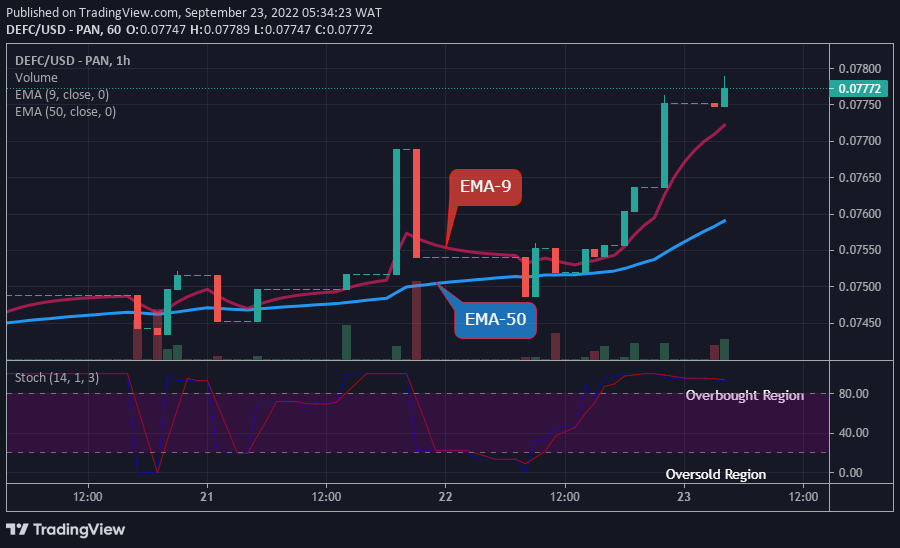 DEFCUSD Long-term Trend: Bullish (1-hour chart)