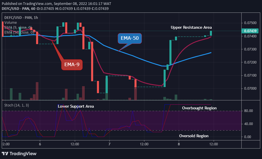 DEFCUSD Long-term Trend: Bullish (1-hour chart)