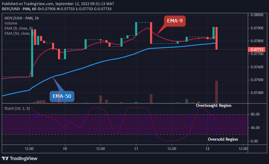 DEFCUSD Long-term Trend: Bearish (1-hour chart)