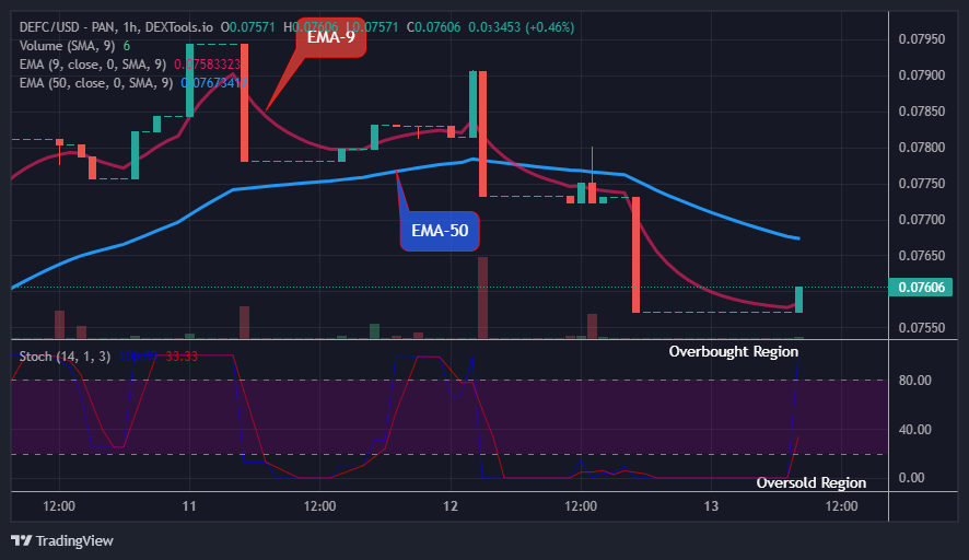 DEFCUSD Long-term Trend: Bullish (1-hour chart)