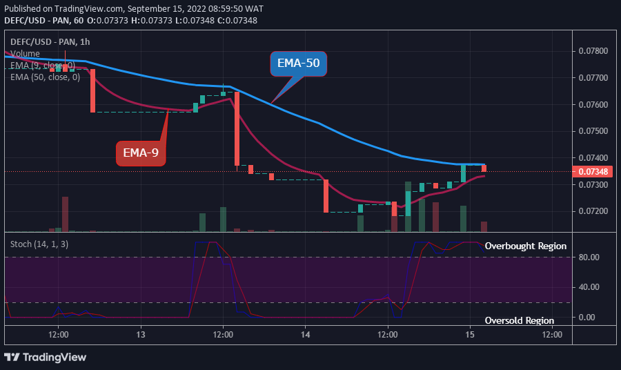  DEFCUSD Long-term Trend: Bullish (1-hour chart)