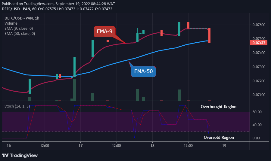 DEFCUSD Long-term Trend: Bearish (1-hour chart)