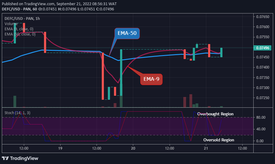 The crypto may likely continue its upward rally and reach the upper resistance level of $0.4000 and beyond if the bulls should increase their price action in the market.