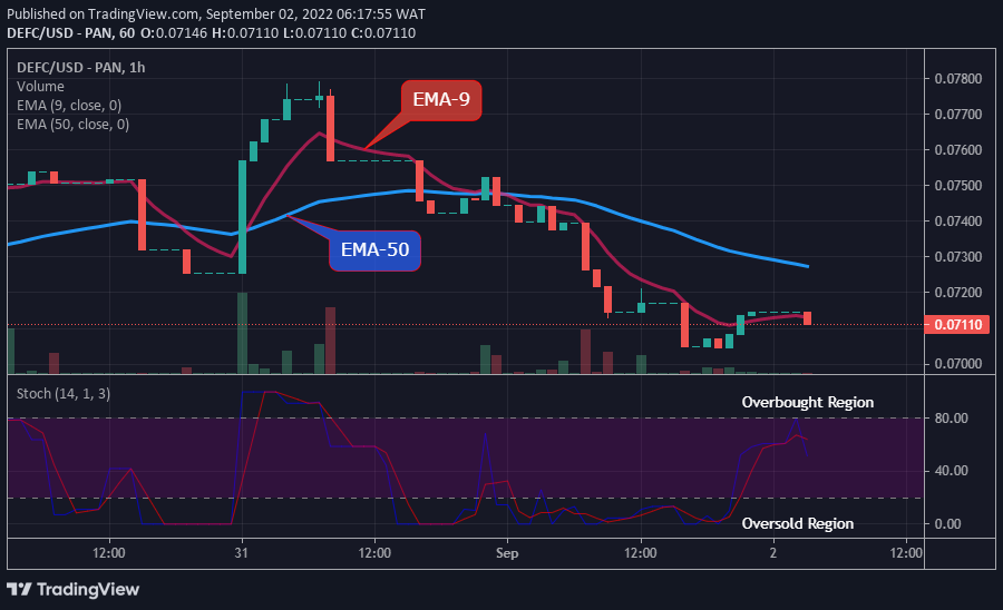  DEFCUSD Long-term Trend: Bearish (1-hour chart)