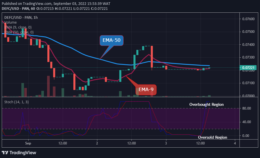  DEFCUSD Medium-term Trend: Bullish (15-Minute Chart)