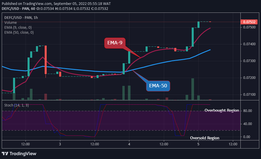 DEFCUSD Long-term Trend: Bullish (1-hour chart)