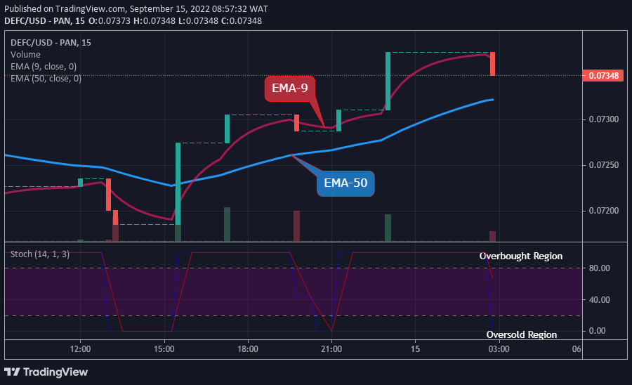 DEFCUSD Medium-term Trend: Bullish (15-Minute Chart)