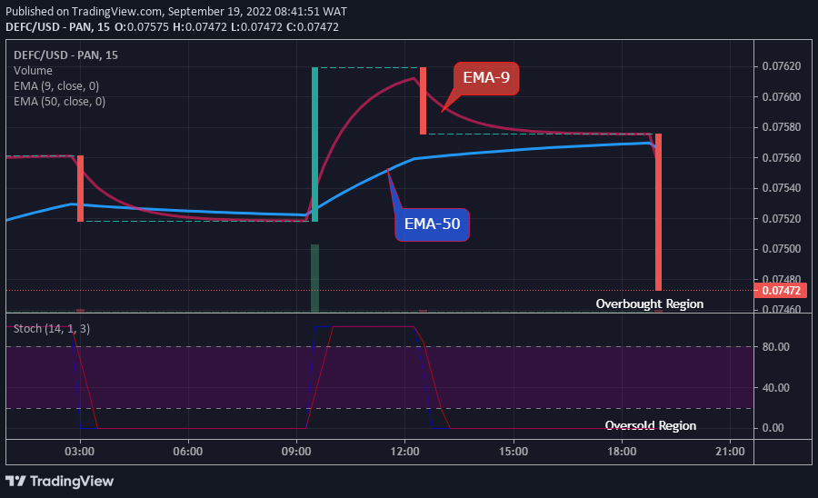 DEFCUSD Medium-term Trend: Bearish (15-Minute Chart)