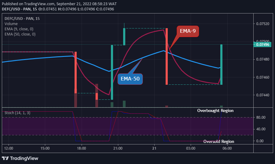 The crypto may likely continue its upward rally and reach the upper resistance level of $0.4000 and beyond if the bulls should increase their price action in the market.