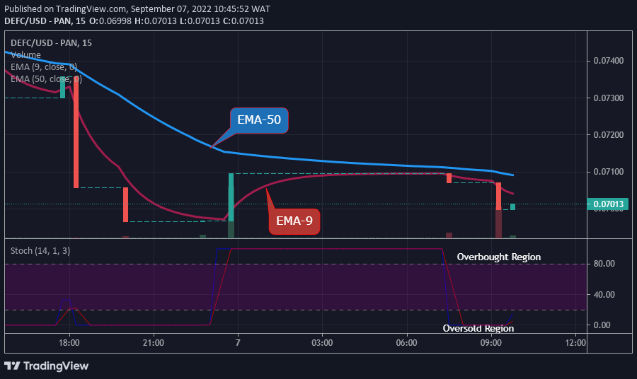 DEFCUSD Medium-term Trend: Bearish (15-Minute Chart)