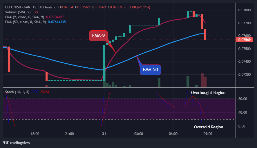 DEFCUSD Medium-term Trend: Bearish (15-Minute Chart)
