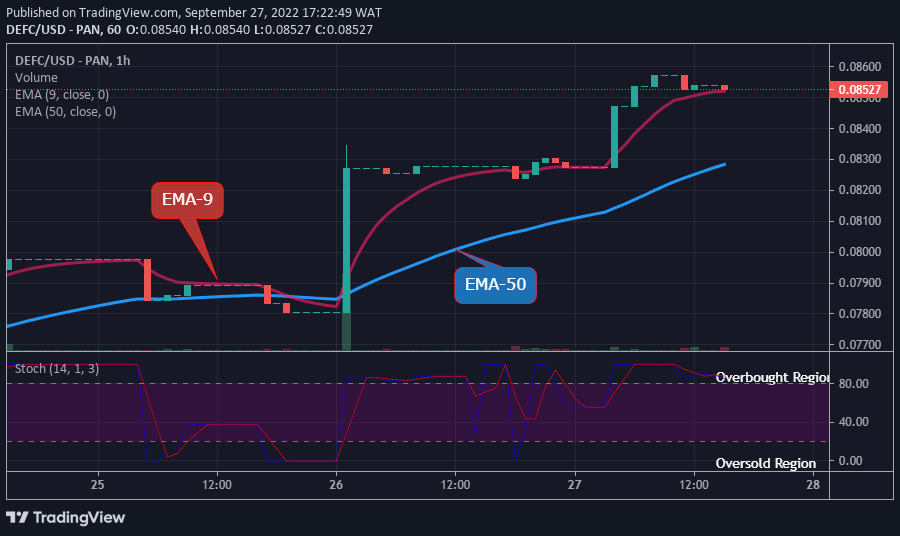 DEFCUSD Long-term Trend: Bullish (1-hour chart)