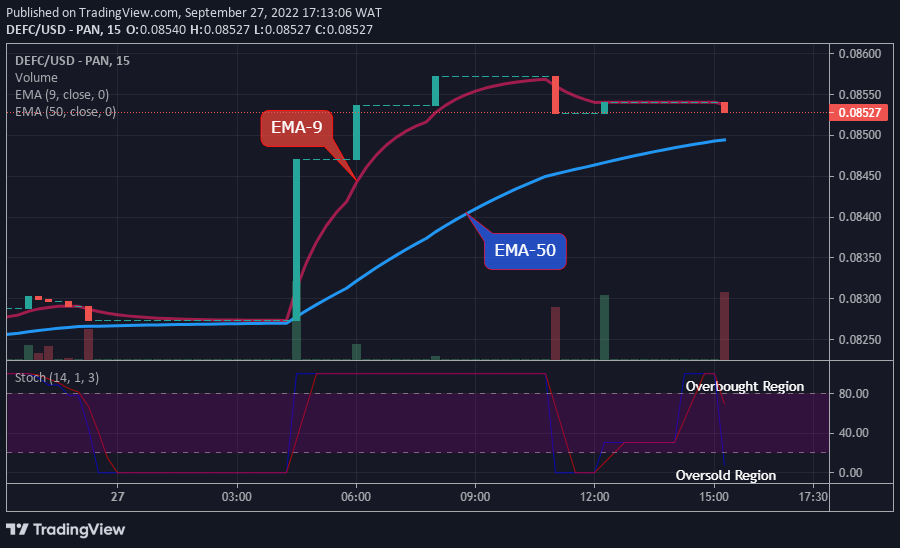 DEFCUSD Medium-term Trend: Bullish (15-Minutes Chart)