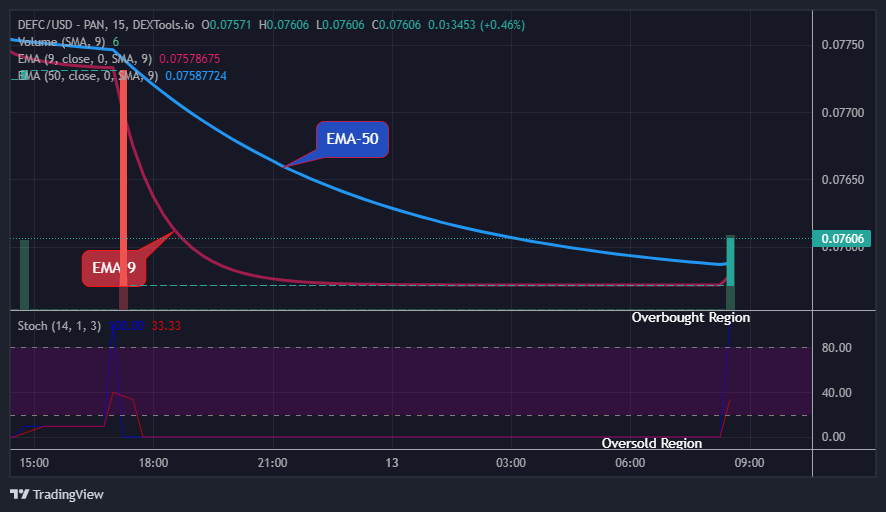 DEFCUSD Medium-term Trend: Bullish (15-Minute Chart)