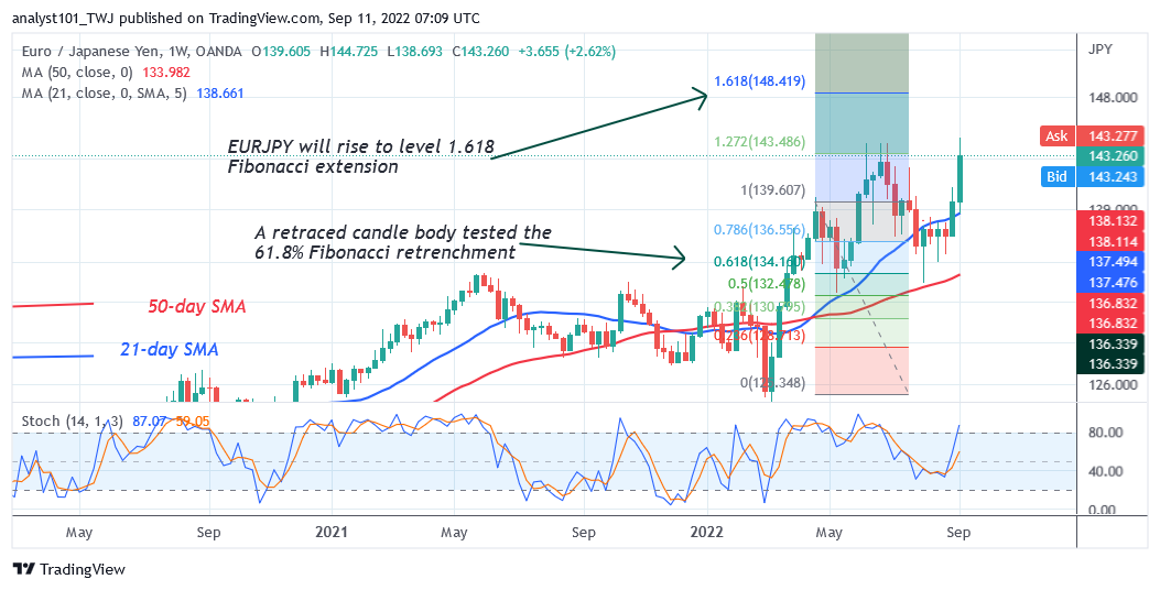 EUR/JPY Pushes to the Upside but Faces Rejection at Level 144.72