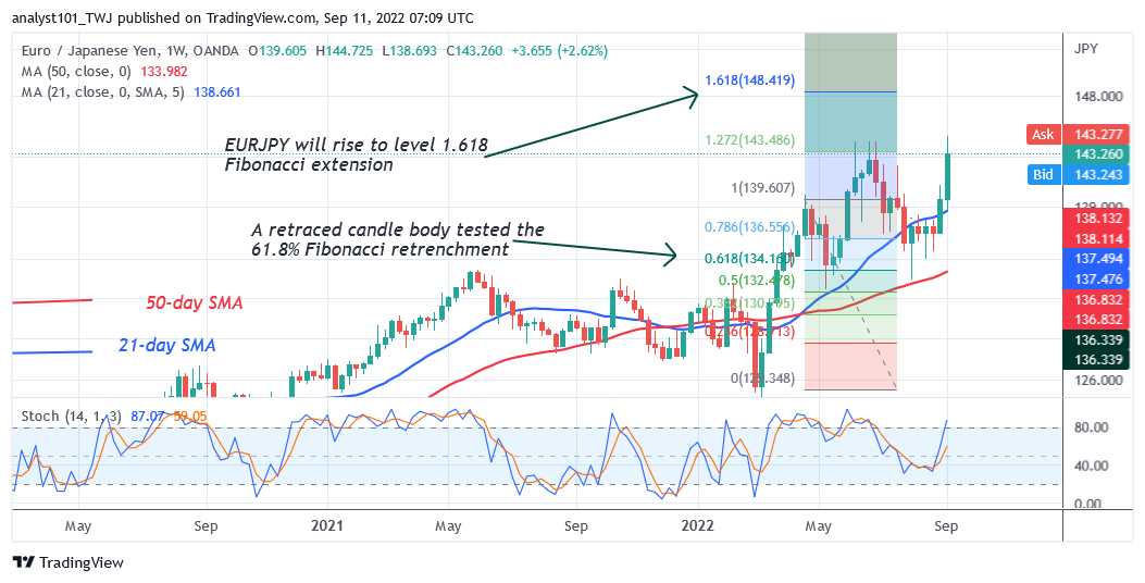 EUR/JPY Pushes to the Upside but Faces Rejection at Level 144.72 