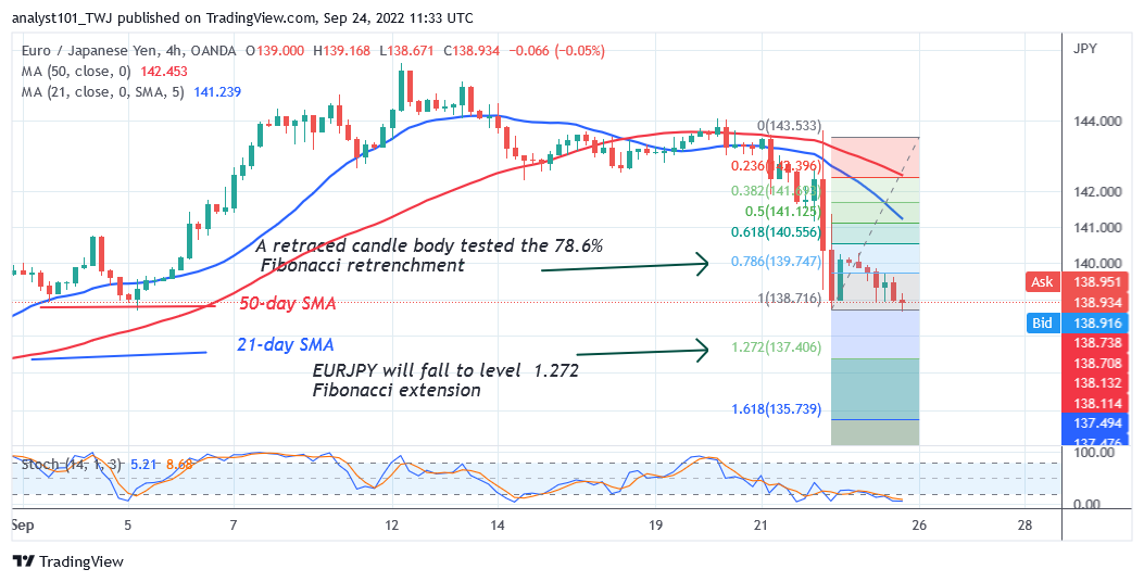 EUR/JPY Hovers above Level 138.85 as Sellers Target Level 137.40 