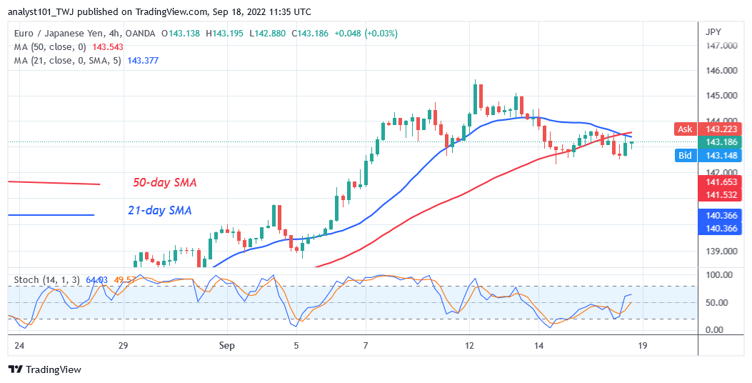 EUR/JPY Reaches Overbought Region but Declines to 142.29 Low