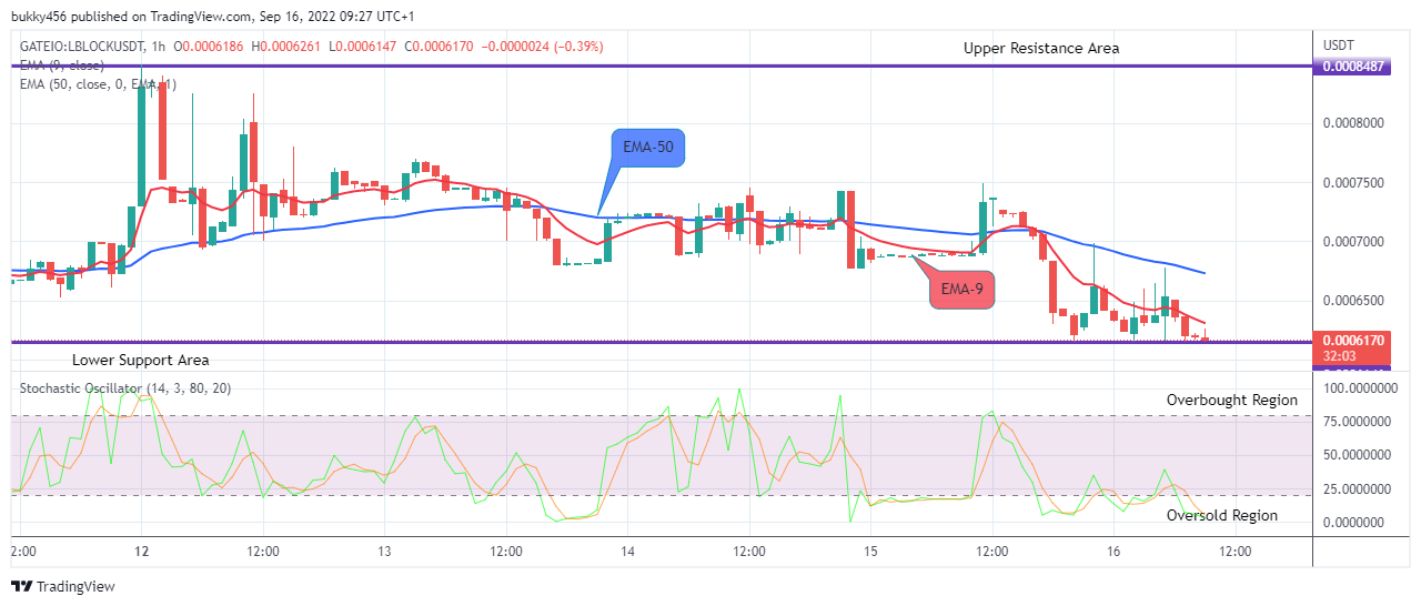 The Lucky Block price is currently wobbling in the retest phase, offering an entry opportunity for interest-buy traders.