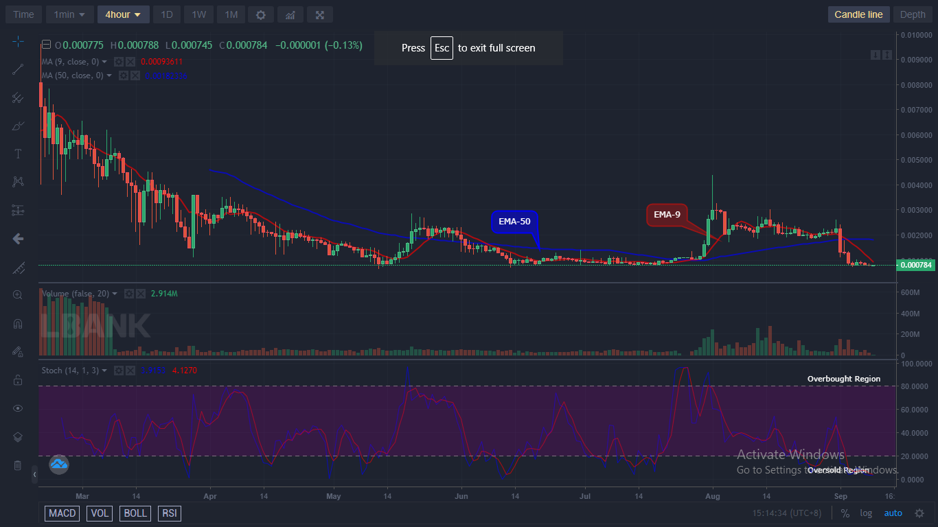 LBLOCKUSD Long-term Trend: Bearish (4H Chart)