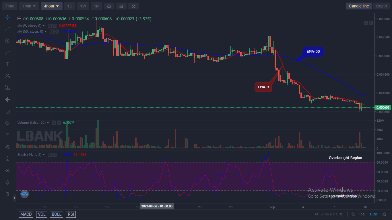 LBLOCKUSD Long-term Trend: Bearish (4H Chart)